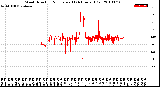 Milwaukee Weather Wind Direction<br>Normalized<br>(24 Hours) (Old)