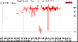 Milwaukee Weather Wind Direction<br>(24 Hours) (Raw)