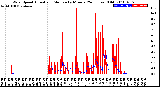 Milwaukee Weather Wind Speed<br>Actual and Median<br>by Minute<br>(24 Hours) (Old)