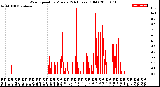 Milwaukee Weather Wind Speed<br>by Minute<br>(24 Hours) (Old)