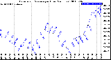 Milwaukee Weather Barometric Pressure<br>per Hour<br>(24 Hours)