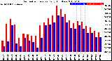 Milwaukee Weather Barometric Pressure<br>Daily High/Low