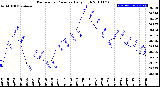 Milwaukee Weather Barometric Pressure<br>Daily High