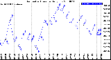 Milwaukee Weather Barometric Pressure<br>Daily Low