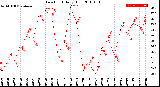 Milwaukee Weather Dew Point<br>Daily High