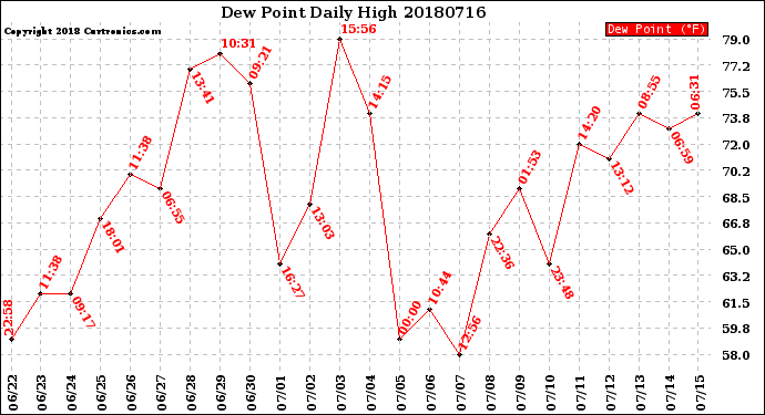 Milwaukee Weather Dew Point<br>Daily High