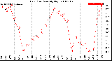 Milwaukee Weather Dew Point<br>Monthly High