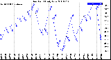 Milwaukee Weather Dew Point<br>Daily Low