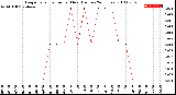 Milwaukee Weather Evapotranspiration<br>per Hour<br>(Inches 24 Hours)