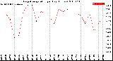 Milwaukee Weather Evapotranspiration<br>per Day (Inches)