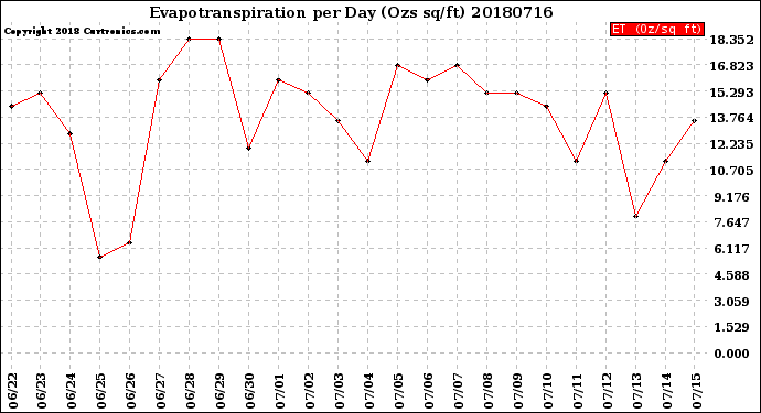 Milwaukee Weather Evapotranspiration<br>per Day (Ozs sq/ft)