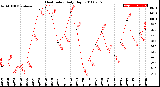 Milwaukee Weather Heat Index<br>Daily High