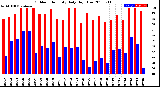 Milwaukee Weather Outdoor Humidity<br>Daily High/Low