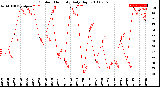 Milwaukee Weather Outdoor Humidity<br>Daily High