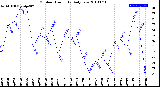 Milwaukee Weather Outdoor Humidity<br>Daily Low