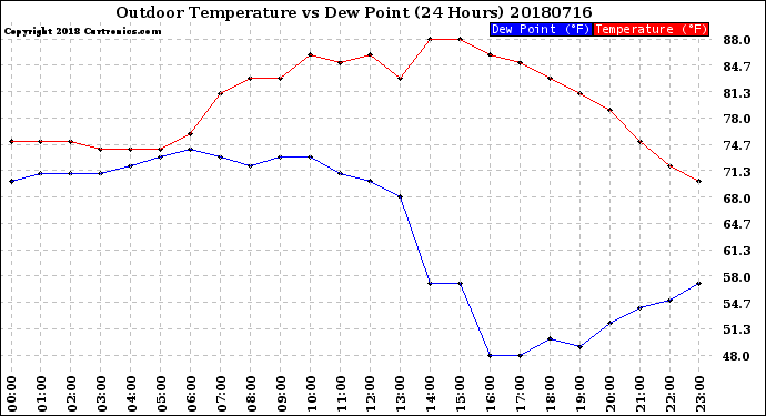 Milwaukee Weather Outdoor Temperature<br>vs Dew Point<br>(24 Hours)