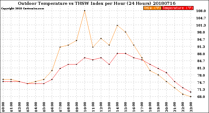 Milwaukee Weather Outdoor Temperature<br>vs THSW Index<br>per Hour<br>(24 Hours)