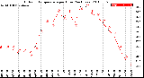 Milwaukee Weather Outdoor Temperature<br>per Hour<br>(24 Hours)