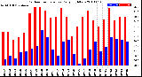 Milwaukee Weather Outdoor Temperature<br>Daily High/Low