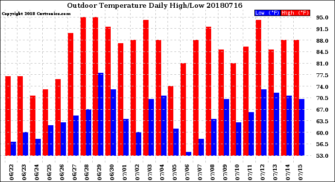 Milwaukee Weather Outdoor Temperature<br>Daily High/Low