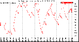 Milwaukee Weather Outdoor Temperature<br>Daily High