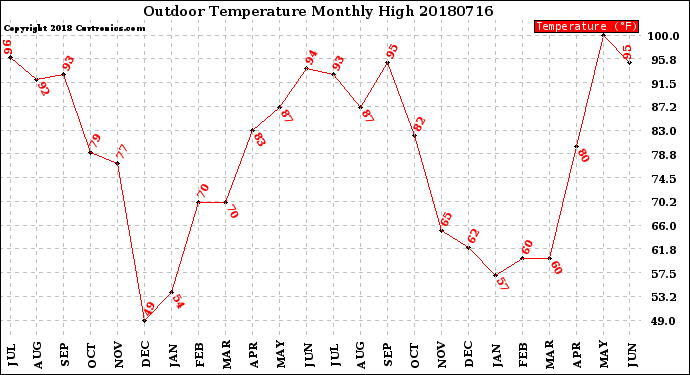 Milwaukee Weather Outdoor Temperature<br>Monthly High