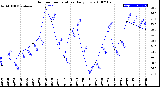 Milwaukee Weather Outdoor Temperature<br>Daily Low