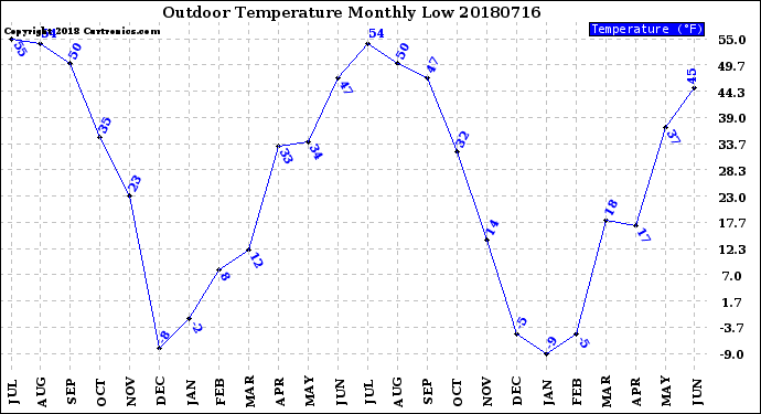 Milwaukee Weather Outdoor Temperature<br>Monthly Low