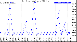 Milwaukee Weather Rain Rate<br>Daily High