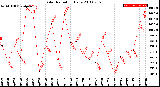 Milwaukee Weather Solar Radiation<br>Daily