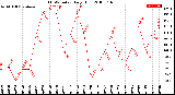 Milwaukee Weather THSW Index<br>Daily High