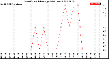 Milwaukee Weather Wind Speed<br>Average<br>(24 Hours)