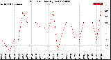 Milwaukee Weather Wind Direction<br>(By Day)