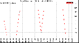 Milwaukee Weather Wind Direction<br>(24 Hours)