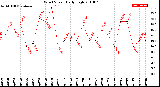 Milwaukee Weather Wind Speed<br>Daily High