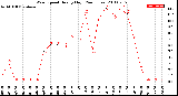 Milwaukee Weather Wind Speed<br>Hourly High<br>(24 Hours)