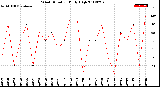 Milwaukee Weather Wind Direction<br>Daily High