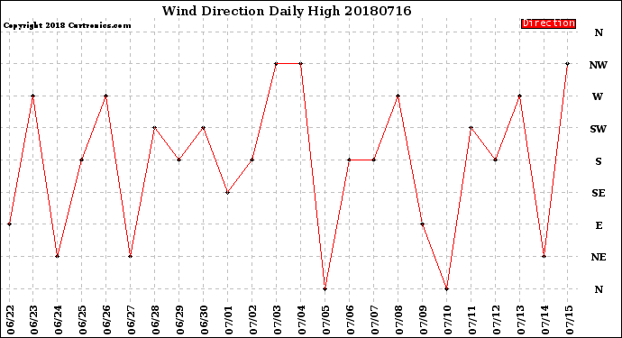 Milwaukee Weather Wind Direction<br>Daily High