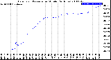 Milwaukee Weather Barometric Pressure<br>per Minute<br>(24 Hours)