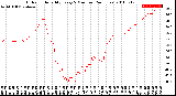 Milwaukee Weather Outdoor Humidity<br>Every 5 Minutes<br>(24 Hours)