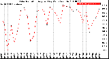 Milwaukee Weather Solar Radiation<br>Avg per Day W/m2/minute