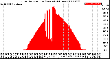 Milwaukee Weather Solar Radiation<br>per Minute<br>(24 Hours)