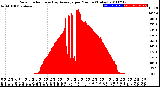 Milwaukee Weather Solar Radiation<br>& Day Average<br>per Minute<br>(Today)