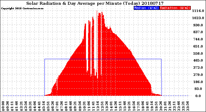 Milwaukee Weather Solar Radiation<br>& Day Average<br>per Minute<br>(Today)