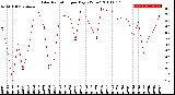 Milwaukee Weather Solar Radiation<br>per Day KW/m2