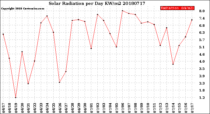 Milwaukee Weather Solar Radiation<br>per Day KW/m2