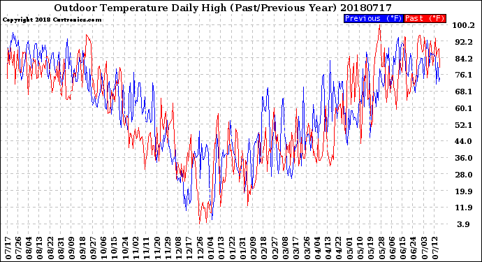 Milwaukee Weather Outdoor Temperature<br>Daily High<br>(Past/Previous Year)