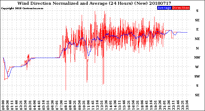 Milwaukee Weather Wind Direction<br>Normalized and Average<br>(24 Hours) (New)