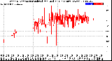 Milwaukee Weather Wind Direction<br>Normalized and Median<br>(24 Hours) (New)