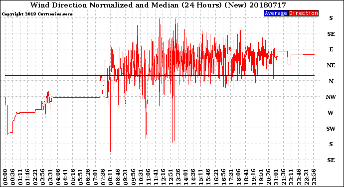 Milwaukee Weather Wind Direction<br>Normalized and Median<br>(24 Hours) (New)